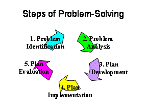 Steps of Problem Solving Steps of Problem Solving